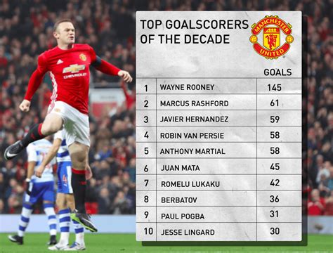 Man Utd top goalscorers this decade : soccer