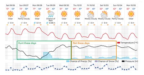 Barometric pressure and deer movement — Quiver Hunting App