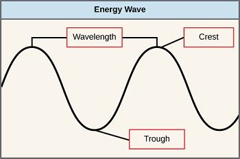 Properties of Waves: Lesson for Kids - Lesson | Study.com