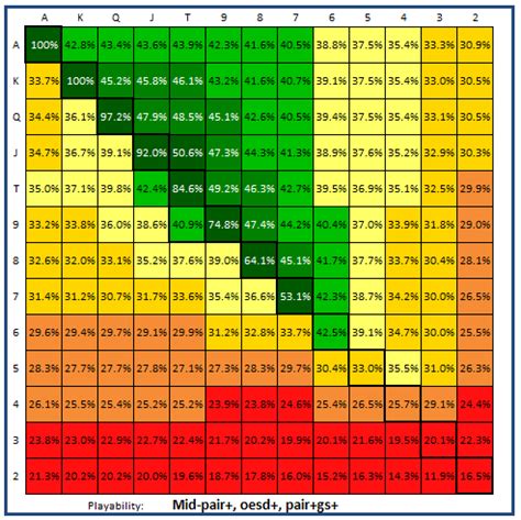 Post-flop Poker Playability and Increasing 3bet Aggression