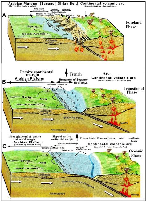 1) (A)Foreland basin in Iraq during Maastrichtian, B ) Final stage of... | Download Scientific ...