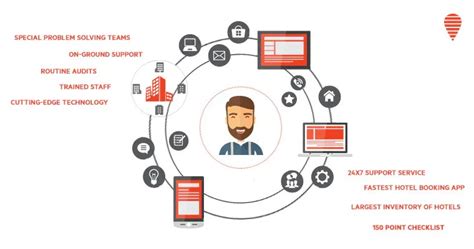 How OYO Works: OYO Business Model In A Nutshell - FourWeekMBA