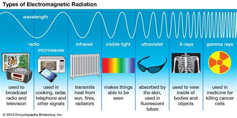 electromagnetic spectrum | Definition, Diagram, & Uses | Britannica