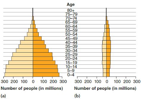 INTERPRET DATA Consider the age structure diagrams for counties (a) and (b) . Which diagram is ...