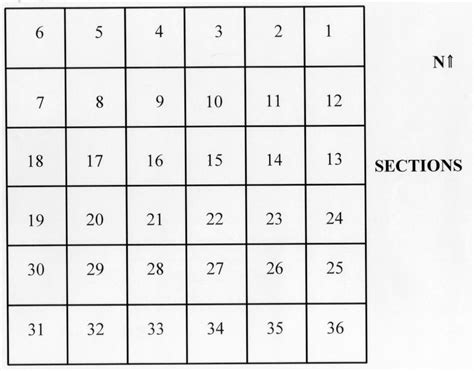 Township and Range Survey System