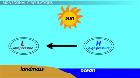 Monsoon Winds | Definition & Causes - Video & Lesson Transcript | Study.com