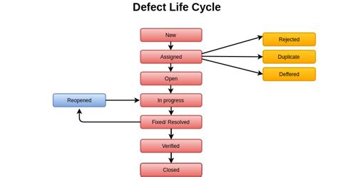 Defect Life Cycle In Azure Devops - Life Cake Gala