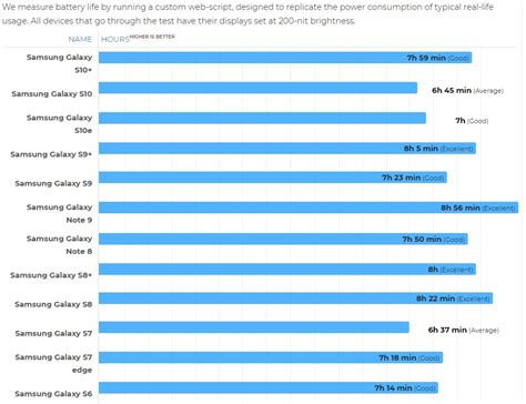 Samsung Galaxy S10 vs Samsung Galaxy S10 vs Samsung Galaxy S10e battery life comparison - Lensdump