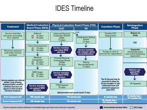 Cool Medical Board Process Army Ideas