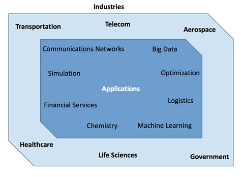 Quantum Computing Industries and Applications. | Download Scientific ...