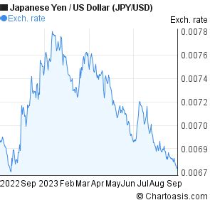 1 year Japanese Yen-US Dollar (JPY/USD) chart | Chartoasis