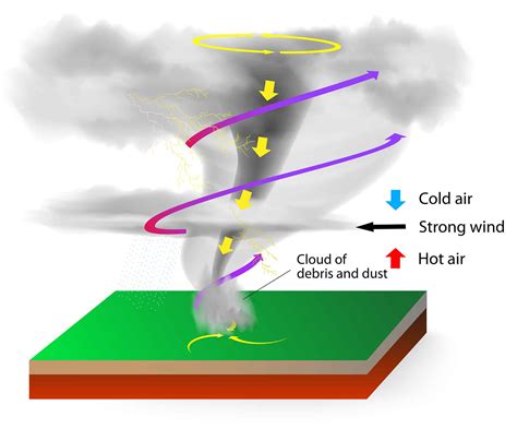 Tornadoes - Most Violent Storms | Climate & Weather