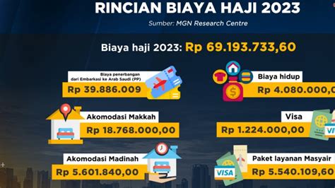 Naik Jadi Rp69 Juta, Ini Rincian Biaya Haji 2023