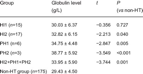 Globulin levels in different HT subtypes and non-HT | Download Table