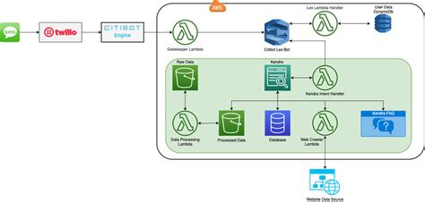 How Citibot’s chatbot search engine uses AI to find more answers - Dustin Ward