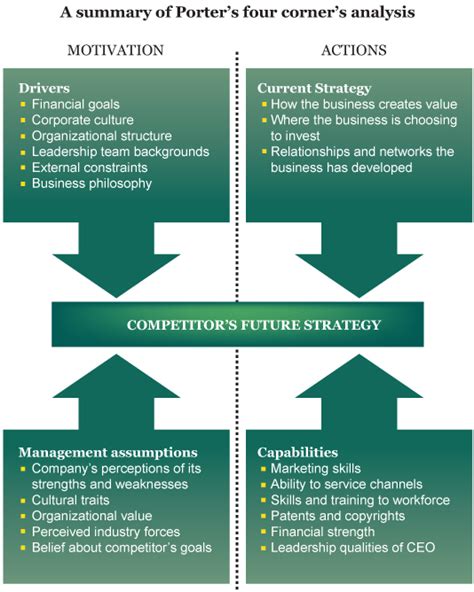 Porter's Four Corners model for predicting competitor's next move. | Marketing strategy business ...