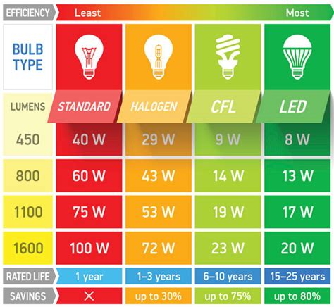 Light Bulb Lumens Chart at inilimareteblog Blog