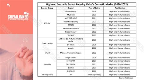 Top 8 Cosmetic Market Trends in 2023 | ChemLinked