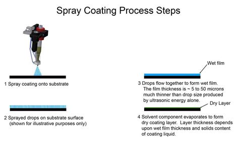 Spray Coating Process – Film Formation copy | Ultrasonic Systems