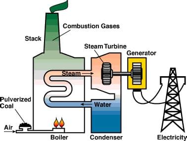 Steam Turbine Generator Diagram