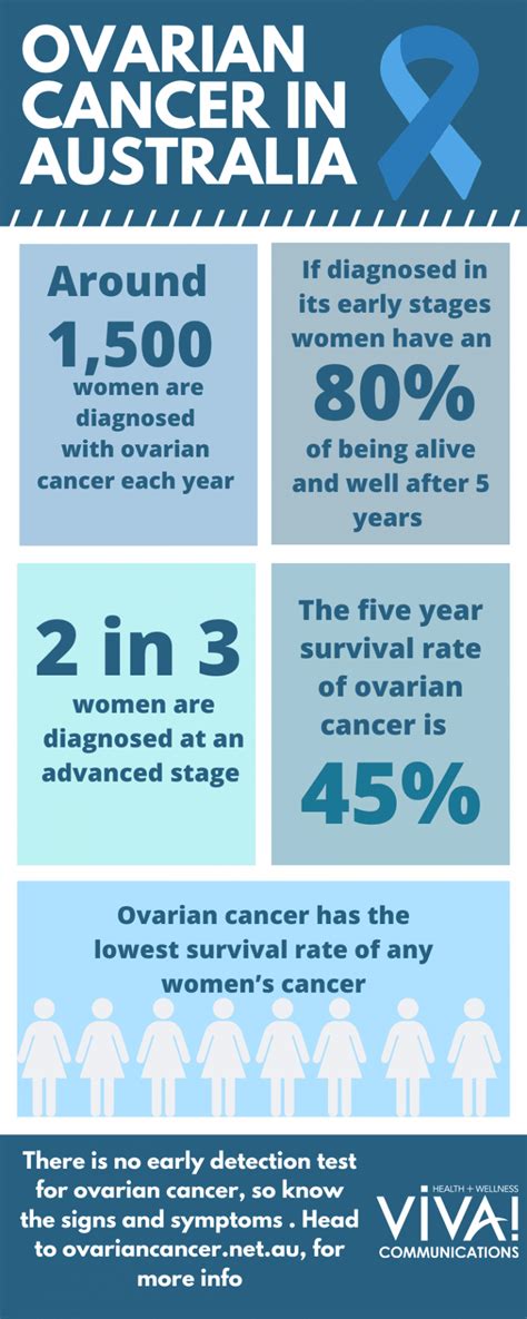 Ovarian Cancer Awareness Month - VIVA! Communications