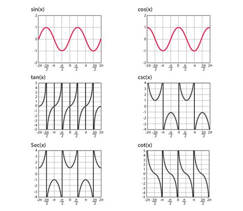 Six Trigonometric Functions Graph Examples