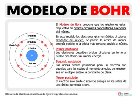 Modelo Atómico de Bohr