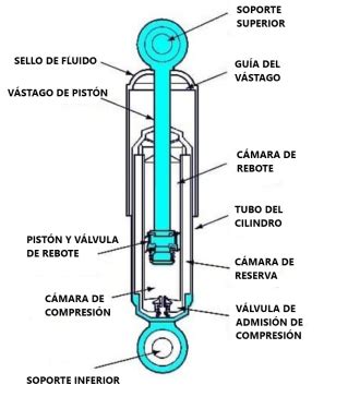 ¿Qué es mejor, amortiguadores de gas o hidráulicos? - Gossip Vehiculos