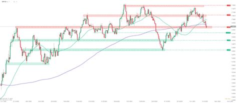 Chart of the day - GBPCAD (22.12.2023) | XTB