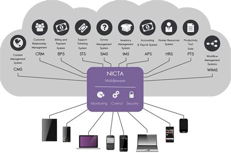 Enterprise Control of Cloud-based Apps – Data61 projects & tools