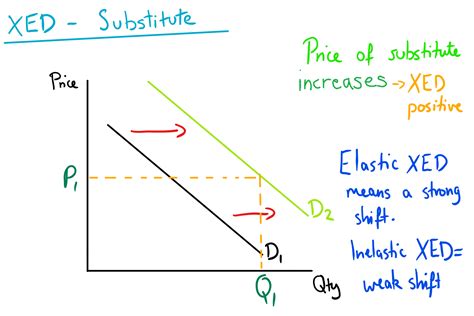 Cross Elasticity of Demand (XED) — Mr Banks Economics Hub | Resources ...