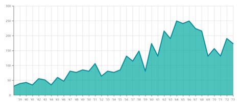 Area Graphs - Learn about this chart and tools to create it