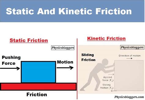 Static and kinetic friction - Physics Bloggers