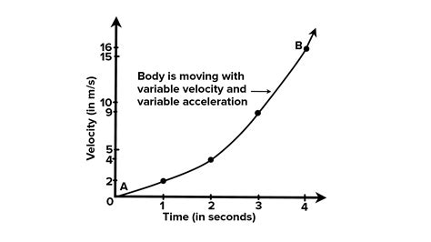 Draw the velocity time graph. When the body is moving with a variable velocity and variable ...