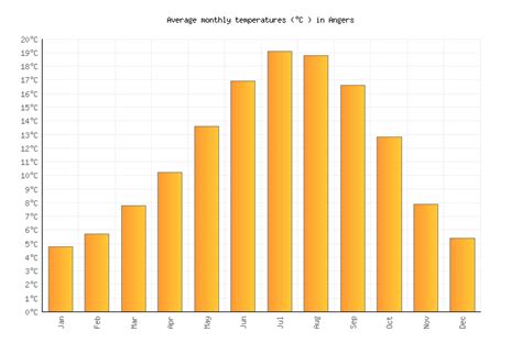 Angers Weather in April 2025 | France Averages | Weather-2-Visit