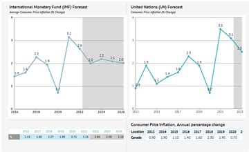 Canada Inflation Forecast 2022-2023 and up to 2060, Data and Charts - knoema.com