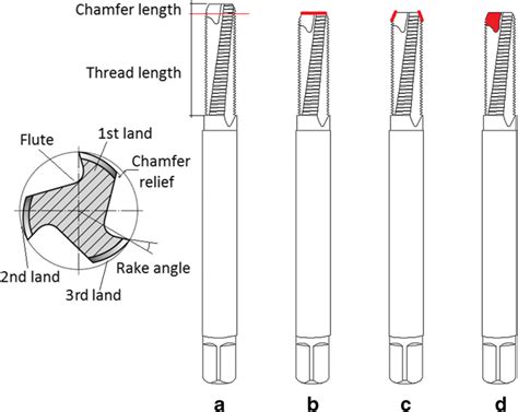 Tap characteristics and different steps in a resharpening process: (a)... | Download Scientific ...