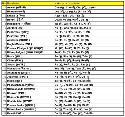 Baby Name Alphabet As Per Birth Nakshatra And Rashi | SexiezPix Web Porn