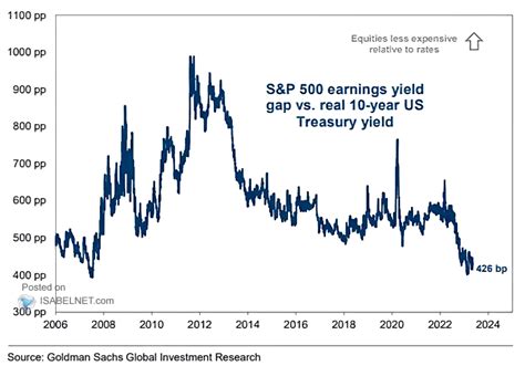 S&P 500 Earnings Yield Gap vs. Real 10-Year U.S. Real Treasury Yield – ISABELNET