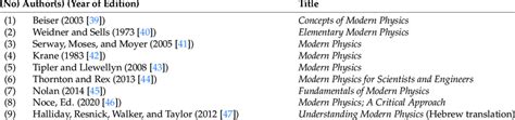 List of the physics textbooks examined. | Download Scientific Diagram