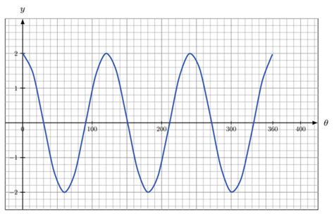 5.5: Amplitude and Period of the Sine and Cosine Functions ...