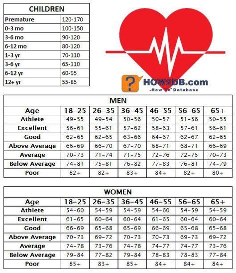 How to check your pulse | Pulse rate chart, Resting heart rate chart