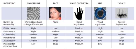 Biometrics - Definition, FAQs - Innovatrics