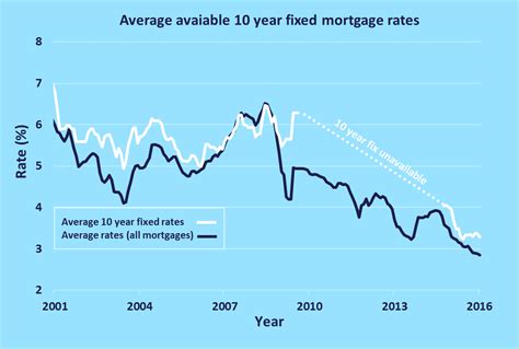 10 year Fixed Rate Mortgages - uSwitch.com