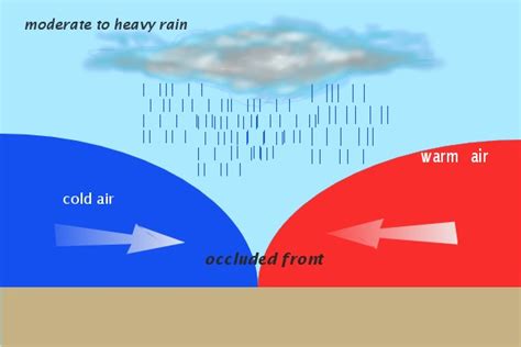 Warm, Cold, Occluded & Stationery Fronts & Weather Associated with Each