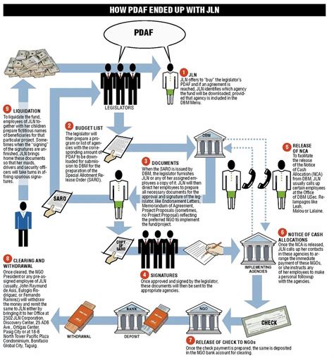 UNDERSTANDING THE CURRENT PORK BARREL SCANDAL IN THE PHILIPPINES – Dann ...