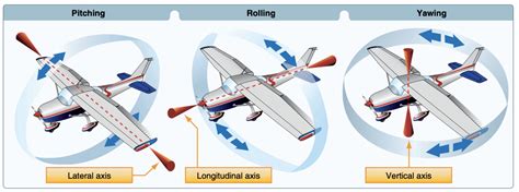 What is a Coordinated Turn? - Aero Corner