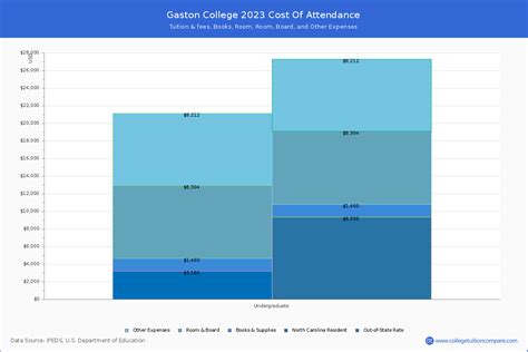 Gaston College - Tuition & Fees, Net Price