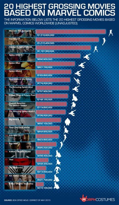 Infographic: 20 Highest Grossing Movies Based on Marvel Comics ...