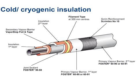 Cryogenic Applications - Caledonia Group